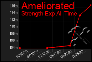 Total Graph of Ameliorated