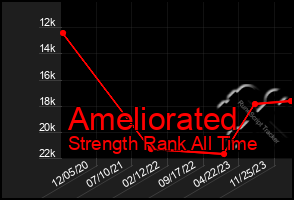 Total Graph of Ameliorated