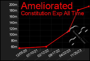 Total Graph of Ameliorated