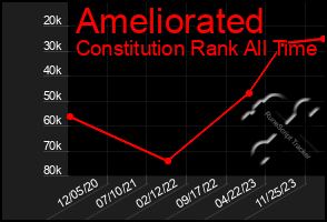 Total Graph of Ameliorated