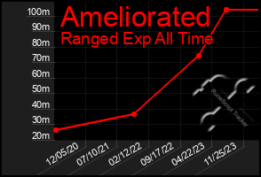 Total Graph of Ameliorated