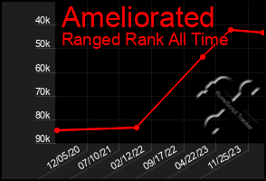 Total Graph of Ameliorated