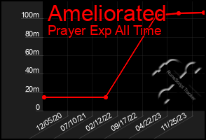 Total Graph of Ameliorated