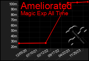 Total Graph of Ameliorated
