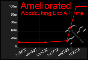 Total Graph of Ameliorated