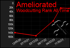 Total Graph of Ameliorated
