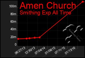 Total Graph of Amen Church