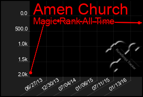 Total Graph of Amen Church