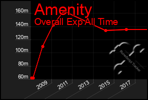 Total Graph of Amenity