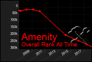 Total Graph of Amenity