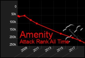 Total Graph of Amenity