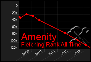 Total Graph of Amenity