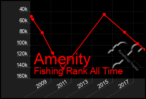 Total Graph of Amenity