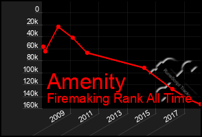 Total Graph of Amenity