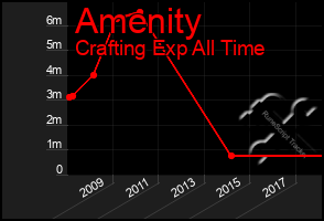 Total Graph of Amenity