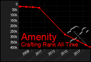 Total Graph of Amenity