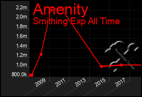 Total Graph of Amenity