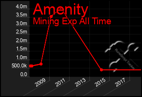 Total Graph of Amenity