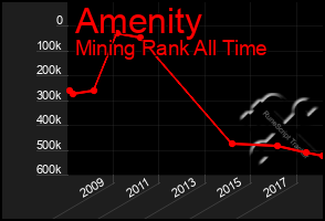 Total Graph of Amenity