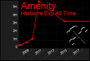 Total Graph of Amenity