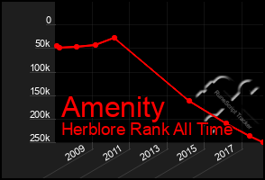 Total Graph of Amenity