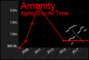 Total Graph of Amenity