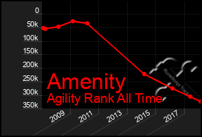 Total Graph of Amenity