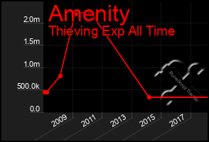 Total Graph of Amenity