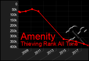 Total Graph of Amenity