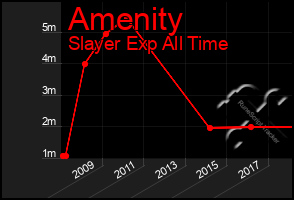 Total Graph of Amenity