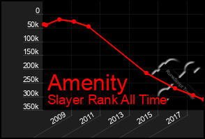 Total Graph of Amenity