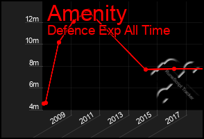 Total Graph of Amenity