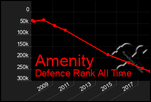 Total Graph of Amenity