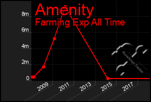 Total Graph of Amenity