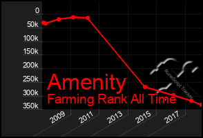 Total Graph of Amenity