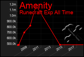 Total Graph of Amenity