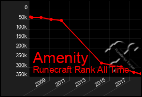 Total Graph of Amenity