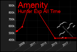 Total Graph of Amenity