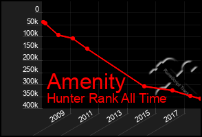 Total Graph of Amenity