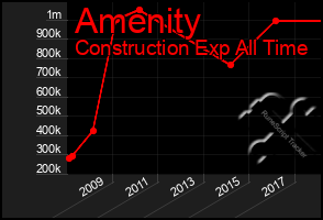 Total Graph of Amenity