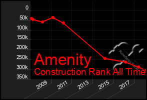 Total Graph of Amenity