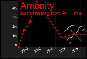 Total Graph of Amenity