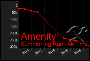 Total Graph of Amenity