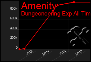 Total Graph of Amenity