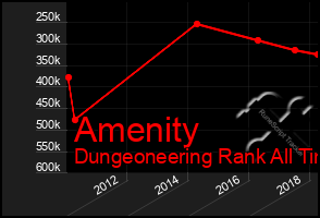 Total Graph of Amenity