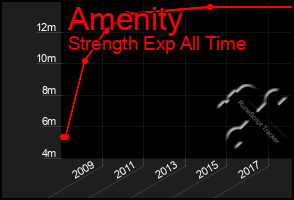 Total Graph of Amenity