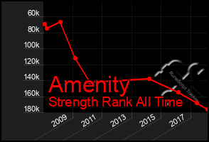 Total Graph of Amenity