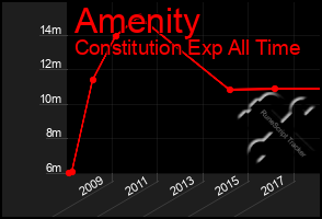 Total Graph of Amenity