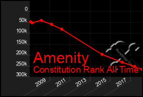 Total Graph of Amenity