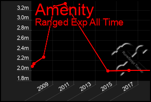 Total Graph of Amenity